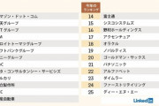 今働きたい会社ランキング、1位 「アマゾン・ドット・コム」、2位 「楽天グループ」、3位 「NTTグループ」