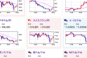 【相場】欧州勢がクリスマス休暇明けで少しずつ参加へ　１ドル１５７円台半ば推移　仮想通貨はは押しては戻され一進一退