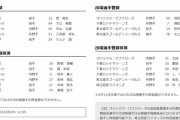 【5/1公示】巨人・坂本、広島・中崎、ロッテ・マーティンらが登録抹消　巨人・中山、ロッテ・福田秀平らが一軍登録