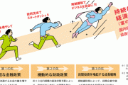 アベノミクス「まずは企業が儲ける。当然その下で働く人の賃金も上がる」←何がダメだったんや？？