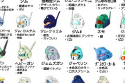 【画像あり】ガンダムのUC0083～0153年の間にロールアウトされたジム系統機のカタログスペックの一覧がこちら…
