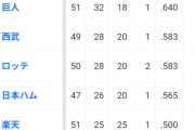 オイシックス 49試合 20勝 29敗 勝率.408（7位）