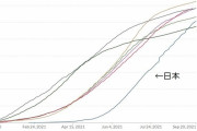 外国人「日本のワクチン接種率、いつの間にかアメリカを超えていた」
