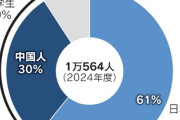 【速報】文科省、外国人留学生にも生活費として年240万円を支給していたSPRING支援金を日本人限定にすることを決定
