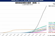 コロナ感染者の増加グラフ、「一ヵ国だけおかしくないか？」と世界中で話題に