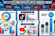 【速報】日本でも「TikTok」や「X」を制限すべき？ 豪の「16歳未満のSNS利用禁止」