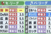 【朗報】今年の『阪神タイガースの交流戦』、何かがおかしい