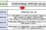 【鈴置高史】 新型肺炎発の韓国の通貨危機～米国の助けも不発で日本にスワップ要求…23年前のデジャブ