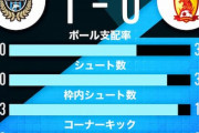 海外の反応：川崎Fが華麗なゴールで広州FCを下しGS2位フィニッシュ！中国人「上手すぎる」