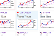 【相場】SECがXRP（リップル）の現物ETF承認でXRP上昇　ドル円は１５２円台半ばで上下の動き　金は底堅くジリ上げ