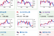 【為替相場】FRBのブラックアウト期間でドル円は材料不足　１ドル１３８円を挟み小動き　原油価格はわずかに上昇　株価はGS社の好決算も下落