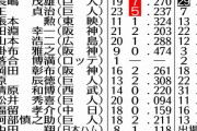 OP戦6発！阪神・佐藤輝明は「ON級」「新人最多」「金本知憲以来」「シーズン2桁弾」