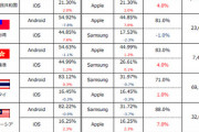 日本だけ異常にiPhoneのシェアが高いことが判明、わざわざiPhoneを使う理由は何？　[5/16]　
