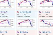 【為替相場】日経平均が取引時間中の最高値を更新　ドル円は一時156円まで戻すも再度売られる　金も足踏み状態
