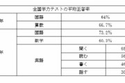 日本人が中高6年間英語習っても全然喋れないのってなんでなの？