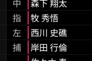 【悲報】日本代表、とんでもない下位打線を組んでしまうｗｗｗｗｗ