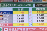 【画像】アメリカ・ドイツ・イギリス・韓国・日本の「物価と賃金の変化率」を並べた結果・・・