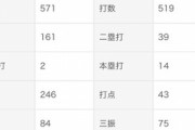 桑原将志(28) .310(519-161) 14本 43点 12盗 OPS.843