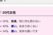 【悲報】20代女性の大半が40歳超え独身男性を気持ち悪いと思っていたw