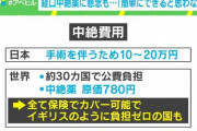 女性達、経口中絶薬が10万円で激怒