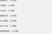 AKB48グループ卒業後の活躍がすごい歴代メンバーランキング…川栄李奈、指原莉乃、大島優子らランクイン