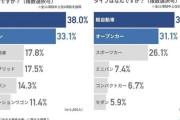独身女性が嫌いなクルマ→堂々の1位「軽自動車」ｗｗｗｗｗｗｗｗｗｗｗｗ