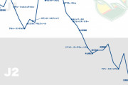 ◆Ｊ２◆オシム退任後…お犬様のリーグ順位推移グラフの右肩下がり具合が尋常じゃない件