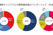 au(KDDI)の通信障害の原因は設備故障、各キャリアの基地局設備シェアがこちら！ あっ…!?
