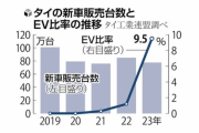 タイ、ＥＶ普及と中国の台頭で日本車シェアが急落