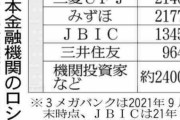 １兆円のロシア向け融資、回収懸念…日本の金融機関は情報収集急ぐ