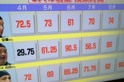 【ブラック】大戸屋社長が部下に対してテレビで公開パワハラして炎上…店長達のブラック勤務実態も視聴者を震え上がらせる