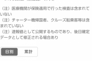 【速報】本日の東京都のコロナ感染者数→149名（検査数160）…検査数少なすぎてワロタｗｗｗｗｗ