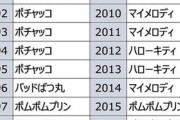 【速報】サンリオキャラクター大賞2022結果発表。3位が無名キャラクターで話題に