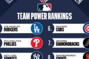 大谷翔平所属のドジャースは貫禄の1位を維持（MLBチームパワーランキング）