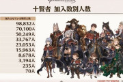 【グラブル】現在の賢者コンプ勢の人数ってどれくらいだろうか、7月の集計からすれば今は1000人にも届いているかも？