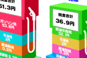 【朗報】野党、11月1日からガソリン税廃止で全党一致w