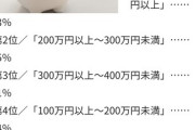 【悲報】約3割の女性、結婚相手に500万円以上の貯金額を要求