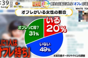 【画像】女さんの5人に1人、オフレ持ちだったｗｗｗｗｗ