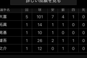 巨人ドラ1 平内龍太、当たりだったと証明！