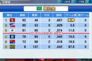 パワプロ2020のペナントで阪神の投手を藤浪1人にするとどんな成績になるのか検証してみた