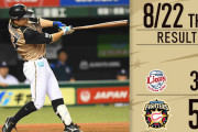 日ハム連敗ストップで8月3勝目！渡邉第10号！清宮2試合連続弾！