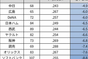【朗報】中日、12球団1効率的な攻撃をしている球団だったｗｗｗｗｗｗｗｗ