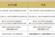 【朗報】｢年金制度は破綻しない｣と有識者が断言、ただし今後年金だけで暮らすことは難しくなる模様
