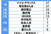 【悲報】中高生が相談したい有名人、ひろゆきが３位に