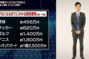 玉川徹氏　野球人口の減少に「サッカーがなぜこれだけ広がっているかというと…野球はグラブはもちろん」
