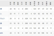 【朗報】阪神、殆どの指標で12球団1位か2位
