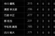 【悲報】清宮2軍で4タコ　打率.196に