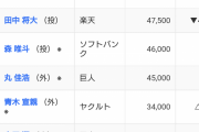 【朗報】藤浪の今季の年俸は4億円NPBで言えば11位にランクイン！山本菅野森に続く高年俸へ?