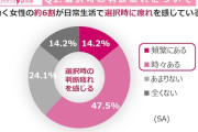 「タイパ」の次は「メンパ」？ 「選択時の判断疲れ」で約6割の女性がメンタルパフォーマンス低下を実感→「チョイパ」ニーズが向上