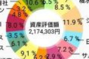 こどおじ高卒底辺労働者のワイ、1年間ほど収入の9割を株にぶちこみ続けた結果www